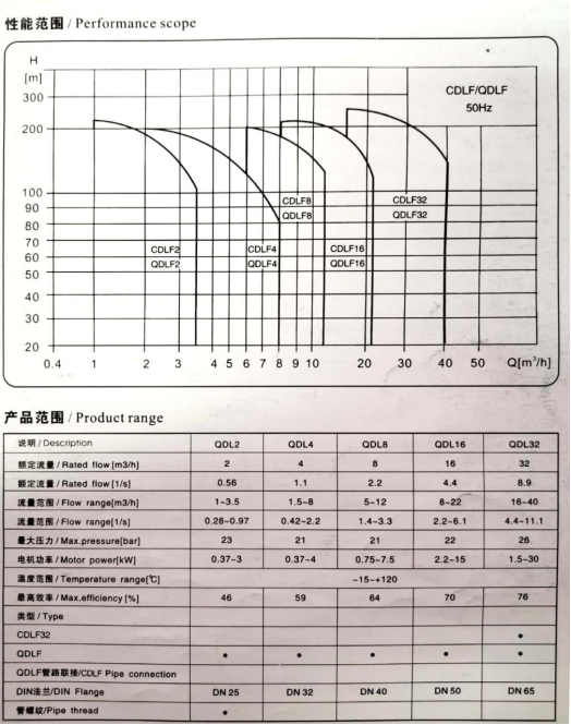 CDL不銹鋼立式多級高效節(jié)能泵