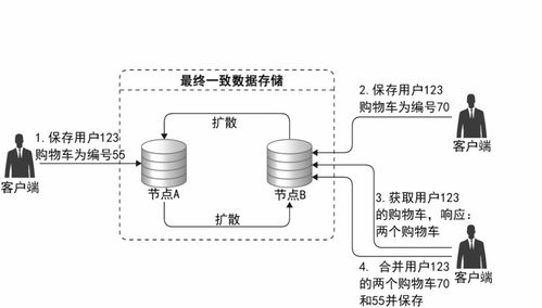 第04講 架構(gòu)核心技術(shù)之分布式數(shù)據(jù)存儲 數(shù)據(jù)處理與存儲的支撐服務